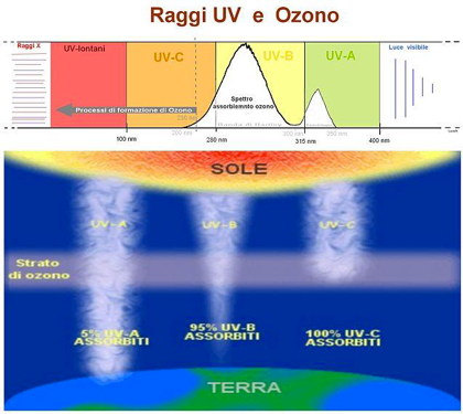 Raggi UV e Ozono